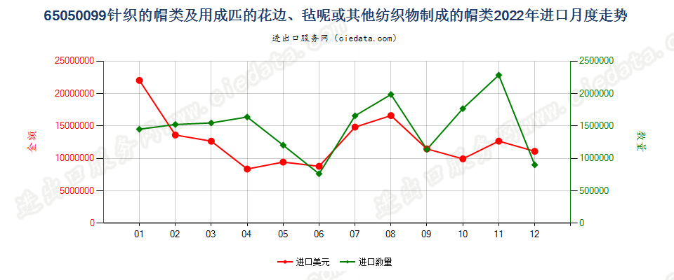 65050099针织的帽类及用成匹的花边、毡呢或其他纺织物制成的帽类进口2022年月度走势图