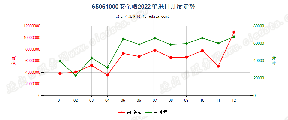 65061000安全帽进口2022年月度走势图