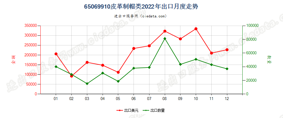 65069910皮革制帽类出口2022年月度走势图