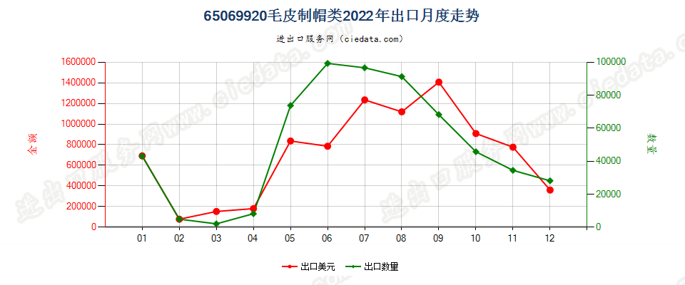 65069920毛皮制帽类出口2022年月度走势图
