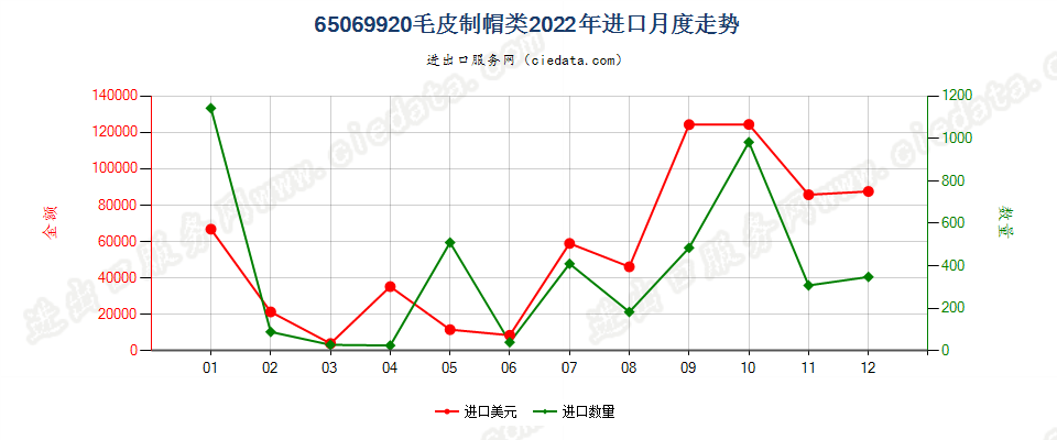 65069920毛皮制帽类进口2022年月度走势图