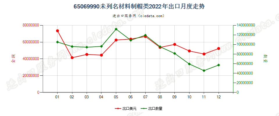 65069990未列名材料制帽类出口2022年月度走势图