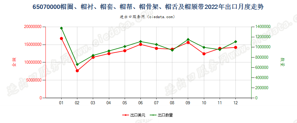 65070000帽圈、帽衬、帽套、帽帮、帽骨架、帽舌及帽颏带出口2022年月度走势图