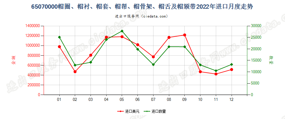 65070000帽圈、帽衬、帽套、帽帮、帽骨架、帽舌及帽颏带进口2022年月度走势图