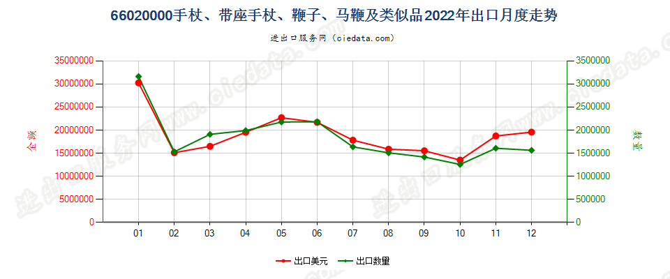 66020000手杖、带座手杖、鞭子、马鞭及类似品出口2022年月度走势图