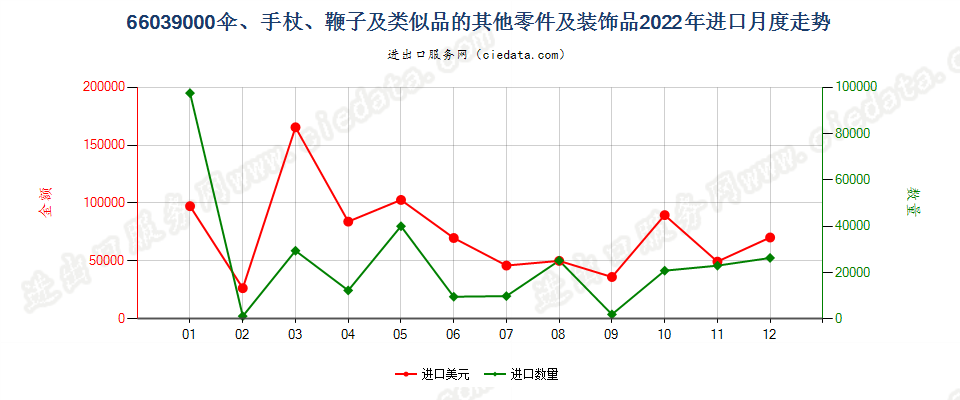 66039000伞、手杖、鞭子及类似品的其他零件及装饰品进口2022年月度走势图
