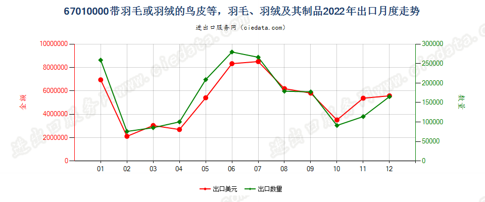 67010000带羽毛或羽绒的鸟皮等，羽毛、羽绒及其制品出口2022年月度走势图