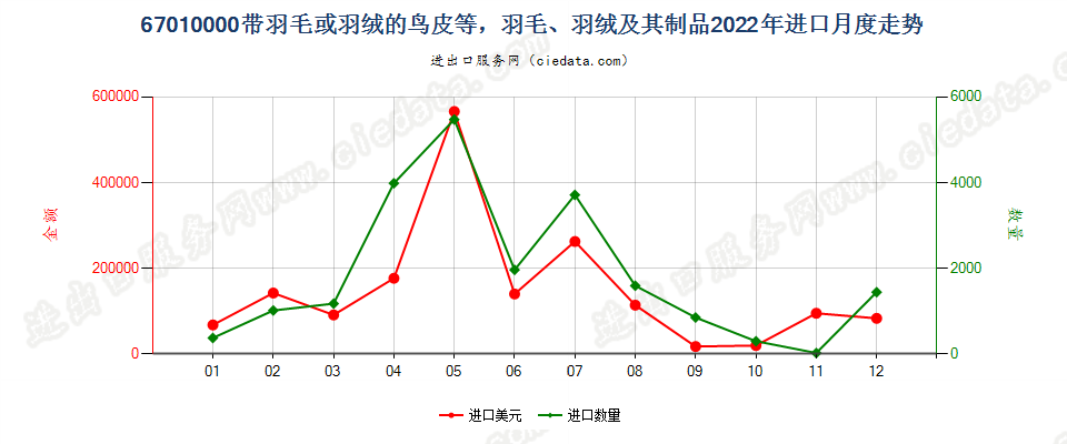 67010000带羽毛或羽绒的鸟皮等，羽毛、羽绒及其制品进口2022年月度走势图