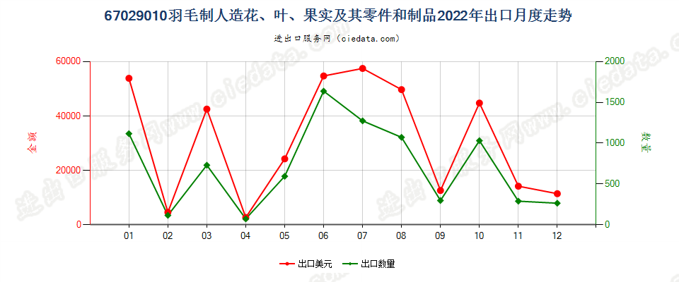 67029010羽毛制人造花、叶、果实及其零件和制品出口2022年月度走势图