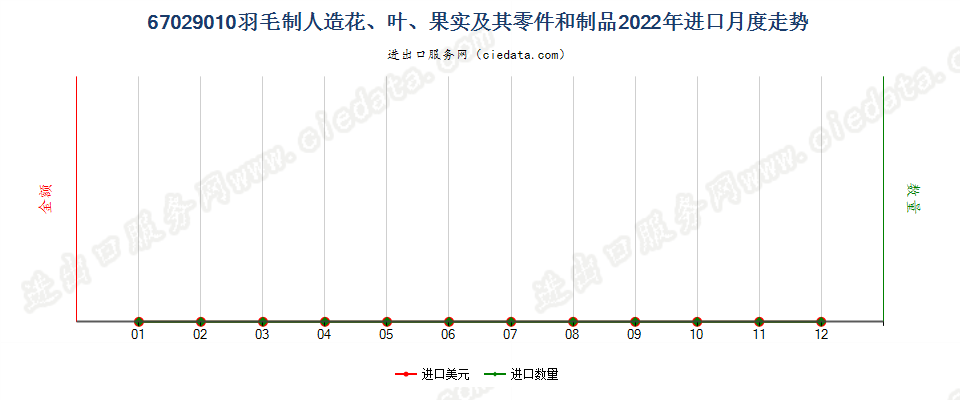 67029010羽毛制人造花、叶、果实及其零件和制品进口2022年月度走势图