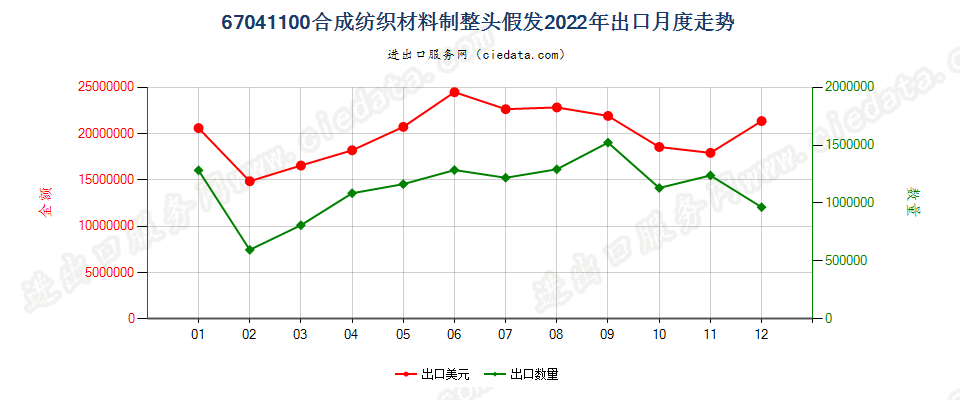 67041100合成纺织材料制整头假发出口2022年月度走势图