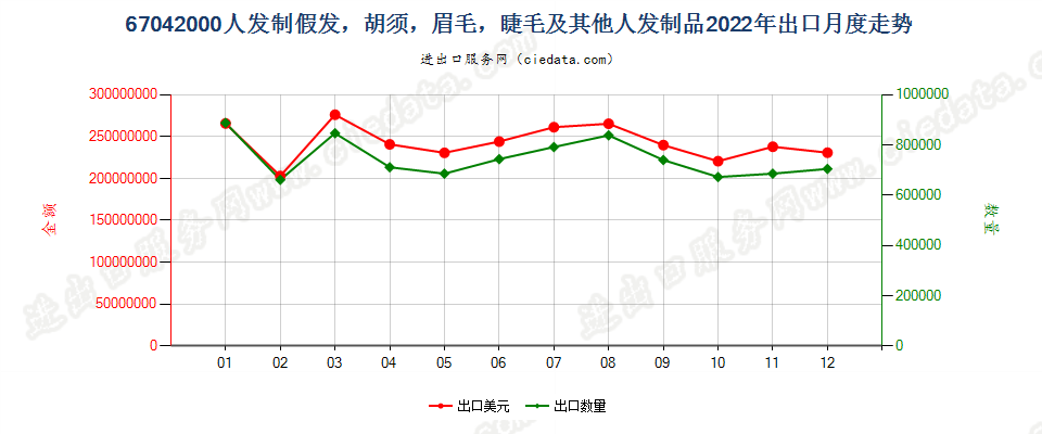 67042000人发制假发，胡须，眉毛，睫毛及其他人发制品出口2022年月度走势图