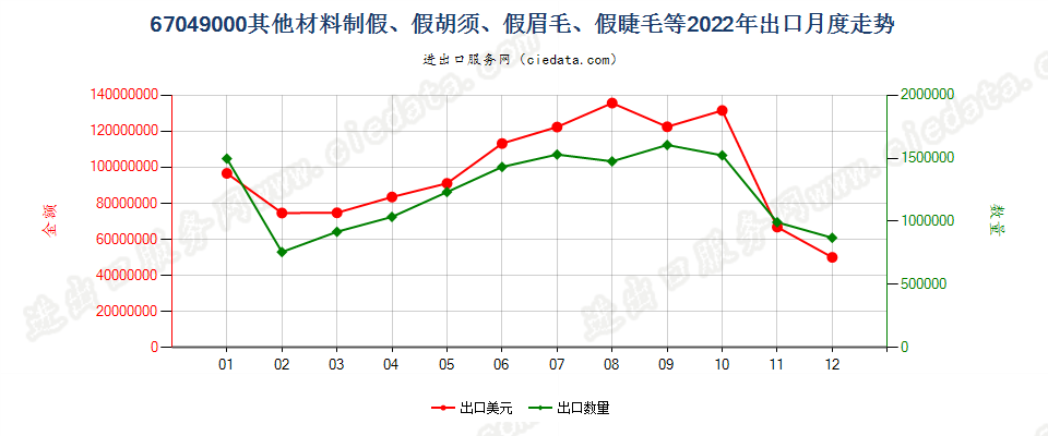 67049000其他材料制假、假胡须、假眉毛、假睫毛等出口2022年月度走势图