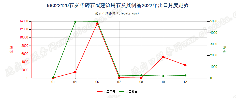 68022120石灰华碑石或建筑用石及其制品出口2022年月度走势图