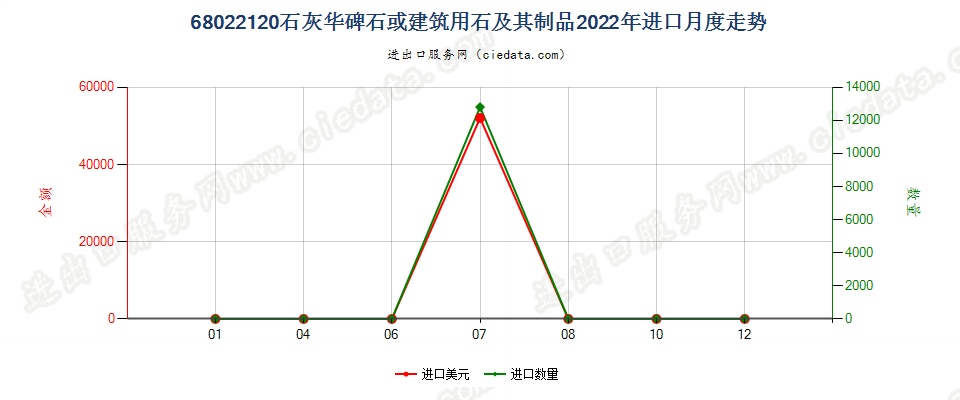 68022120石灰华碑石或建筑用石及其制品进口2022年月度走势图