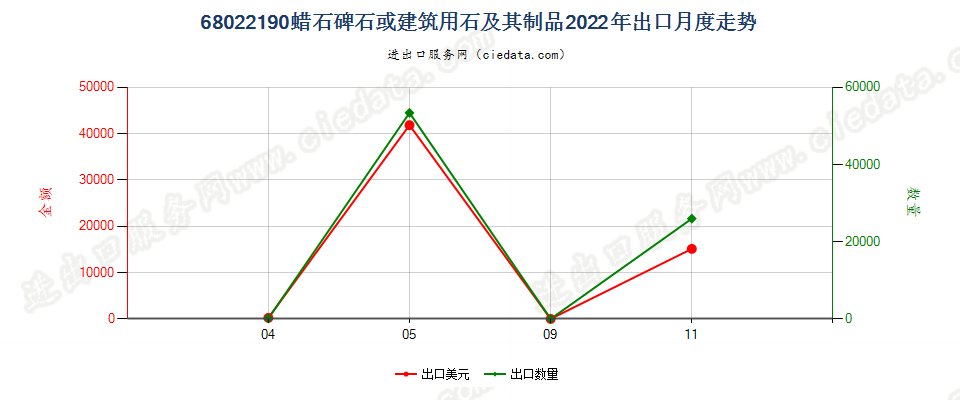 68022190蜡石碑石或建筑用石及其制品出口2022年月度走势图