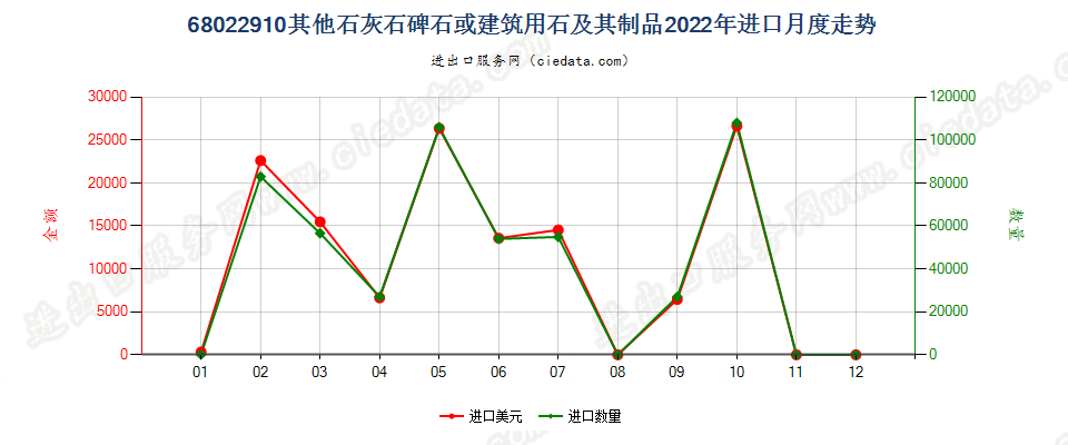 68022910其他石灰石碑石或建筑用石及其制品进口2022年月度走势图
