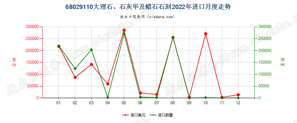 68029110大理石、石灰华及蜡石石刻进口2022年月度走势图