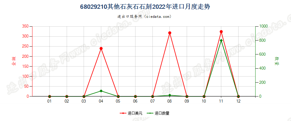 68029210其他石灰石石刻进口2022年月度走势图