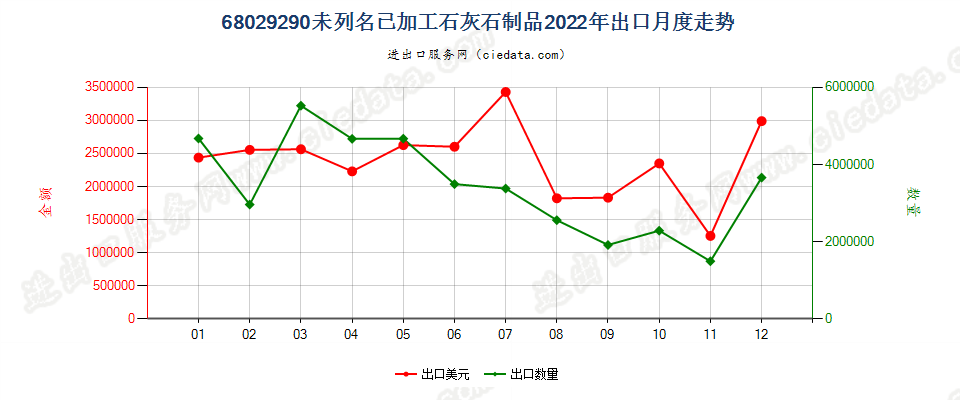 68029290未列名已加工石灰石制品出口2022年月度走势图