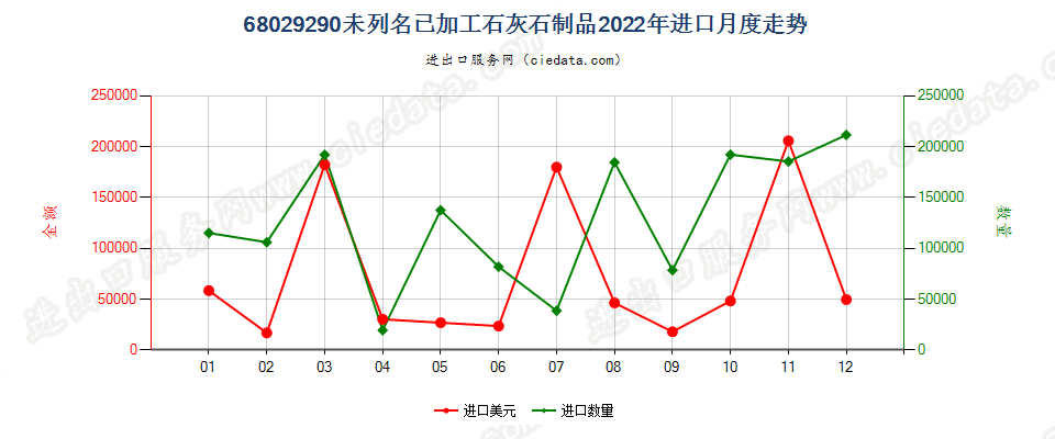 68029290未列名已加工石灰石制品进口2022年月度走势图