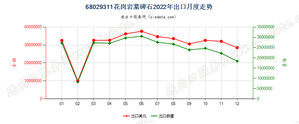 68029311花岗岩墓碑石出口2022年月度走势图