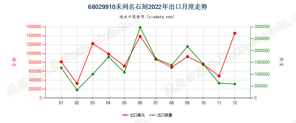68029910未列名石刻出口2022年月度走势图