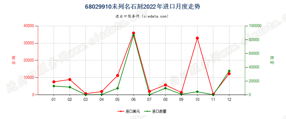 68029910未列名石刻进口2022年月度走势图