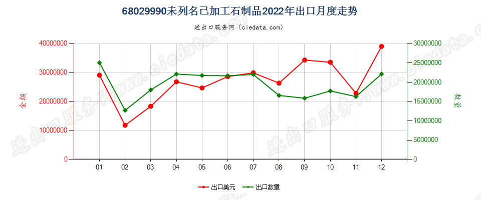 68029990未列名已加工石制品出口2022年月度走势图