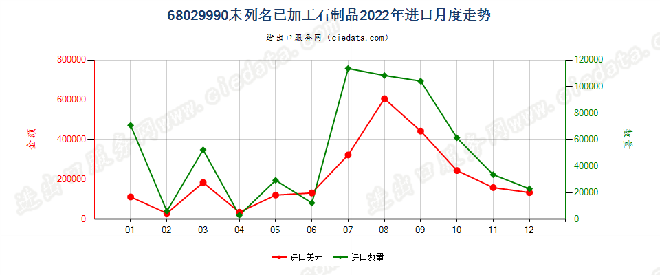 68029990未列名已加工石制品进口2022年月度走势图
