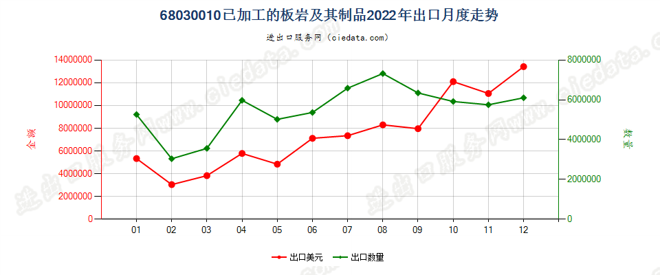 68030010已加工的板岩及其制品出口2022年月度走势图