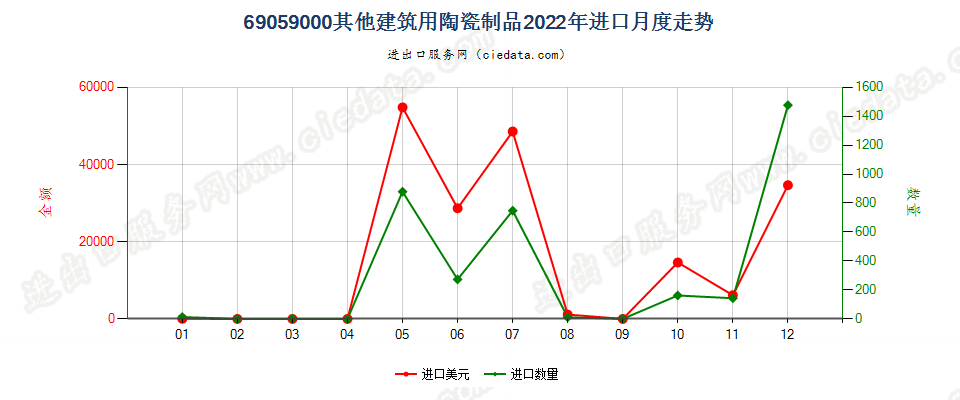 69059000其他建筑用陶瓷制品进口2022年月度走势图