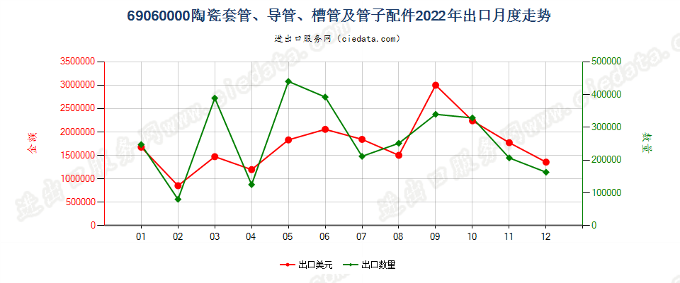 69060000陶瓷套管、导管、槽管及管子配件出口2022年月度走势图