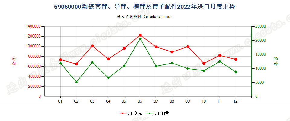 69060000陶瓷套管、导管、槽管及管子配件进口2022年月度走势图