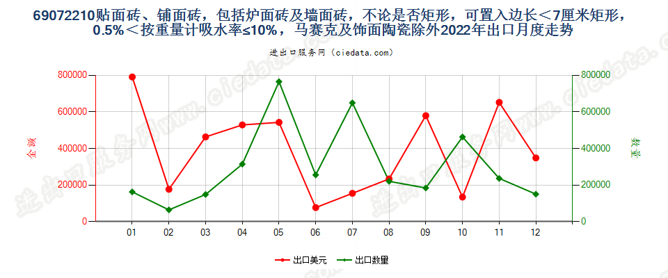 69072210贴面砖、铺面砖，包括炉面砖及墙面砖，不论是否矩形，可置入边长＜7厘米矩形，0.5%＜按重量计吸水率≤10%，马赛克及饰面陶瓷除外出口2022年月度走势图