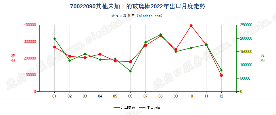 70022090其他未加工的玻璃棒出口2022年月度走势图