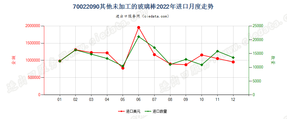 70022090其他未加工的玻璃棒进口2022年月度走势图