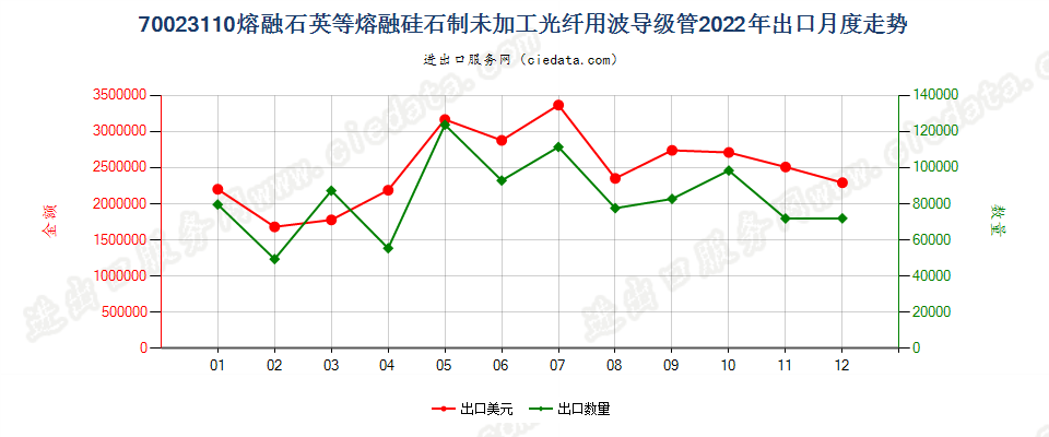 70023110熔融石英等熔融硅石制未加工光纤用波导级管出口2022年月度走势图