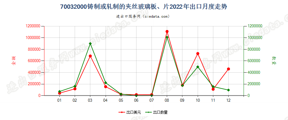 70032000铸制或轧制的夹丝玻璃板、片出口2022年月度走势图