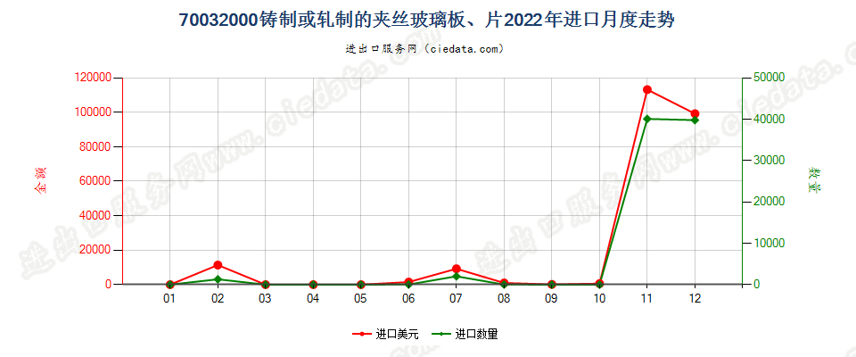 70032000铸制或轧制的夹丝玻璃板、片进口2022年月度走势图