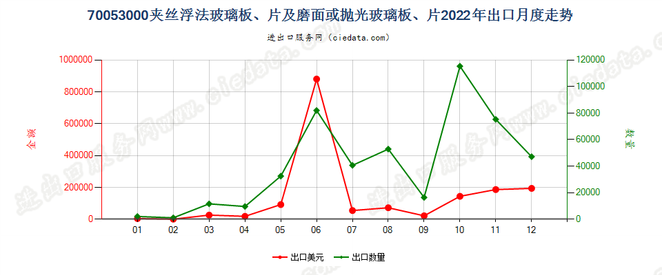 70053000夹丝浮法玻璃板、片及磨面或抛光玻璃板、片出口2022年月度走势图