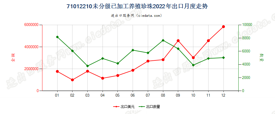 71012210未分级已加工养殖珍珠出口2022年月度走势图