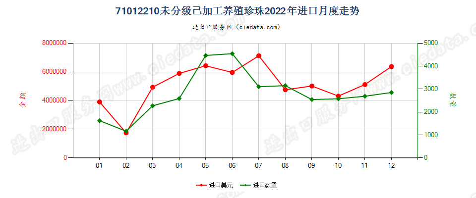 71012210未分级已加工养殖珍珠进口2022年月度走势图