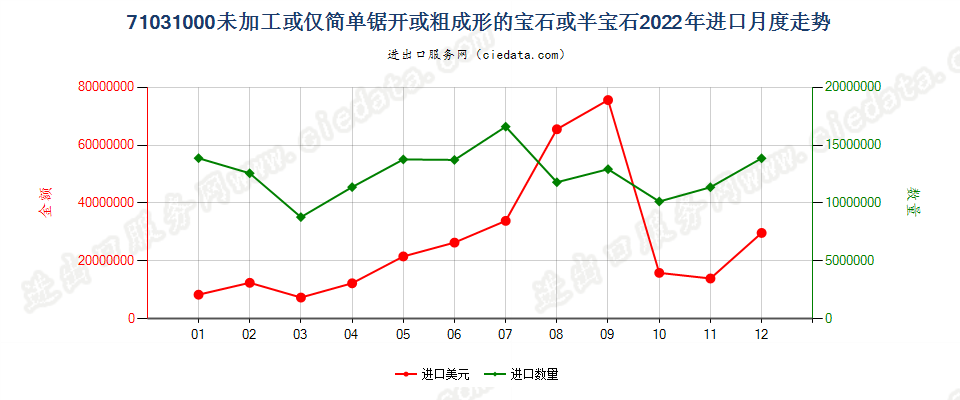 71031000未加工或仅简单锯开或粗成形的宝石或半宝石进口2022年月度走势图