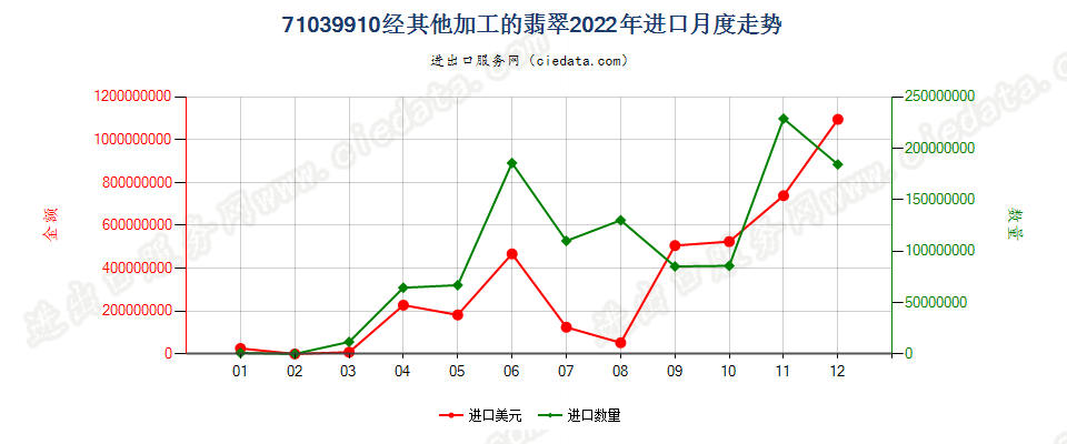 71039910经其他加工的翡翠进口2022年月度走势图
