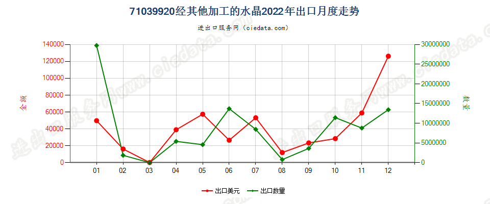 71039920经其他加工的水晶出口2022年月度走势图