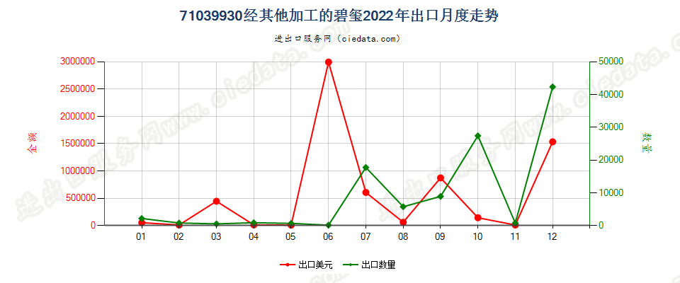 71039930经其他加工的碧玺出口2022年月度走势图