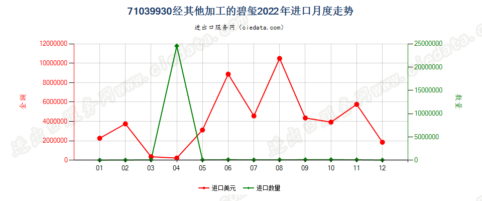 71039930经其他加工的碧玺进口2022年月度走势图