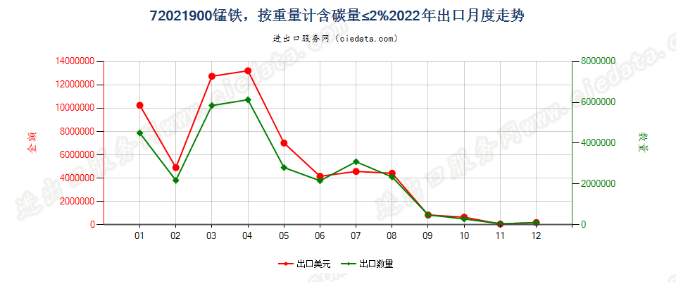 72021900锰铁，按重量计含碳量≤2%出口2022年月度走势图