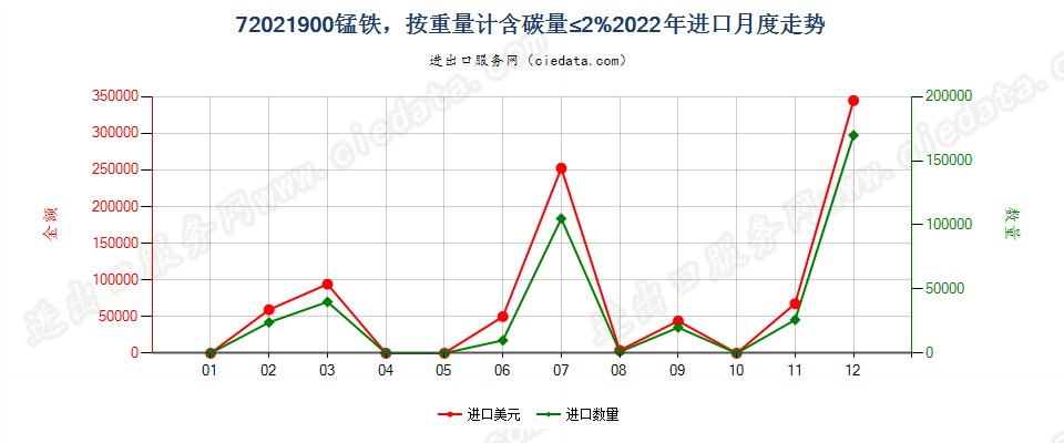 72021900锰铁，按重量计含碳量≤2%进口2022年月度走势图